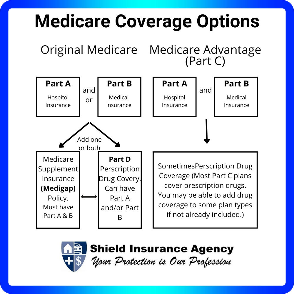 Medicare Coverage Options